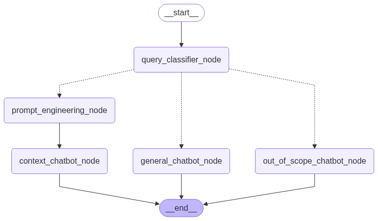 RAG flow diagram
