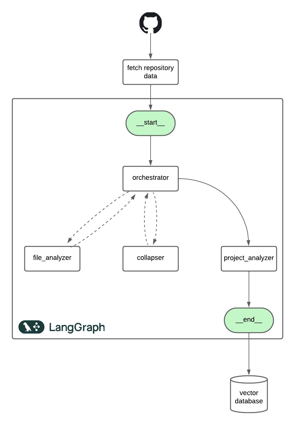 Modular LLM agent flow for project comprehension