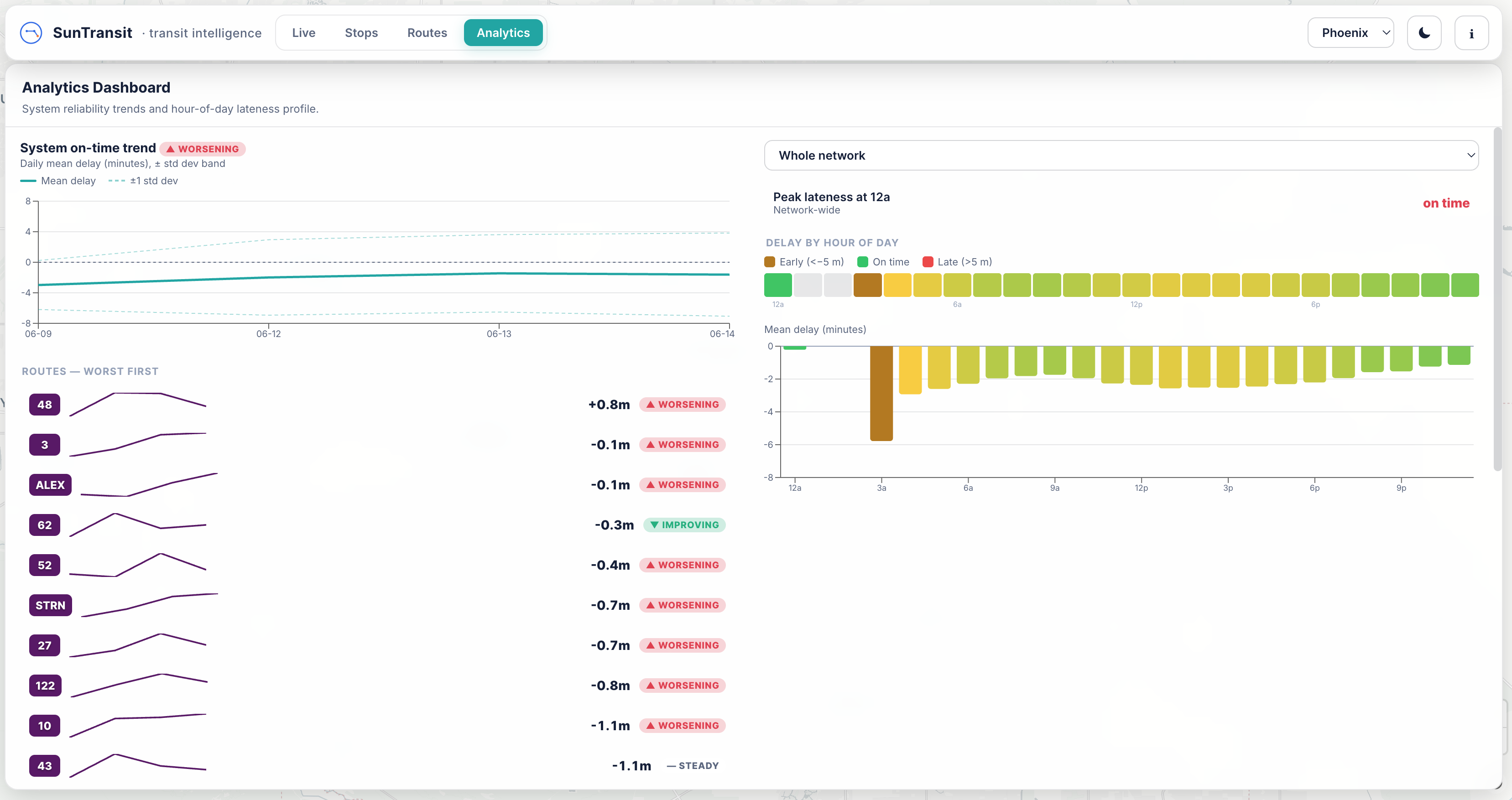 Analytics dashboard showing system on-time trends and route performance
