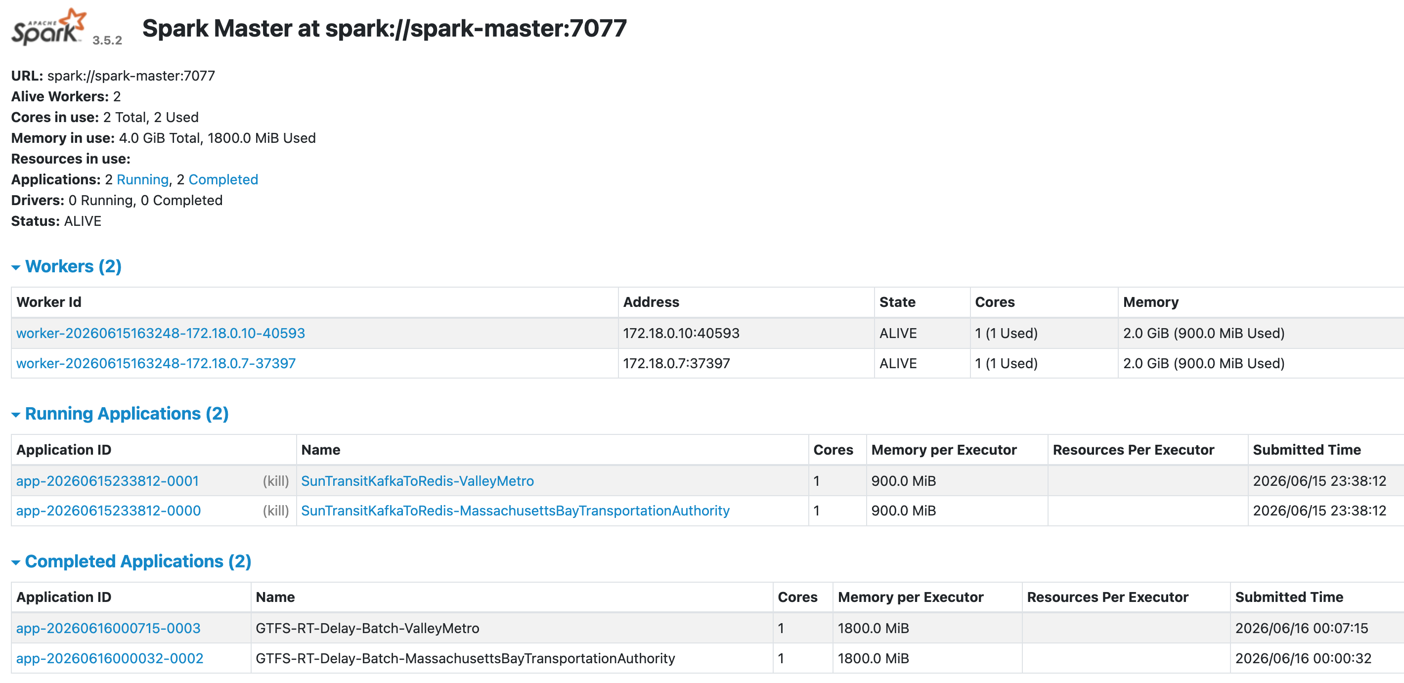 Spark Master UI showing live cluster with running and completed jobs